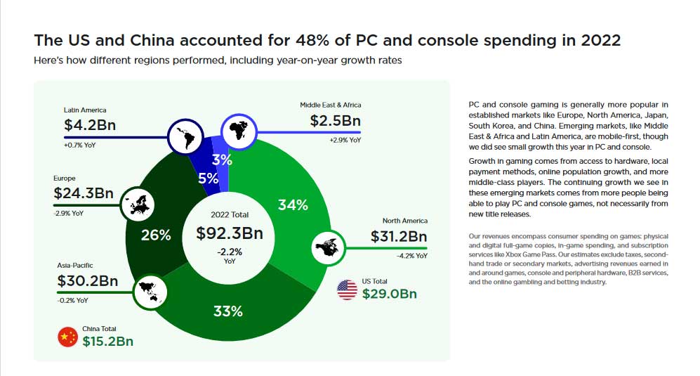 Newzoo Pc Console Gaming Report